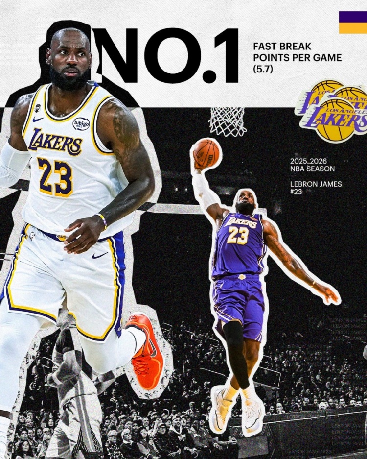詹姆斯場均快攻得分5.7分領跑聯(lián)盟 湖人官方發(fā)布海報致賀